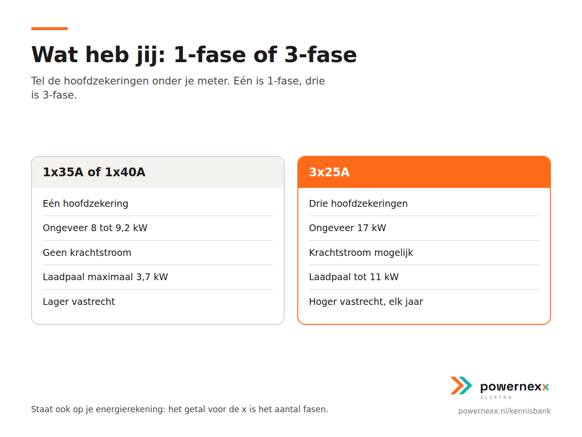 Vergelijkingskaart 1-fase en 3-fase met vermogen en toepassingen