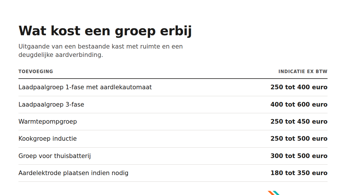 Kostenoverzicht per type toevoeging