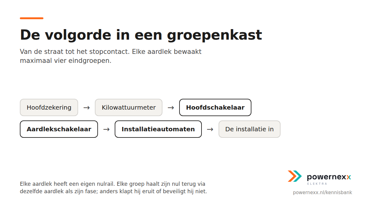 Schema van de volgorde in een groepenkast