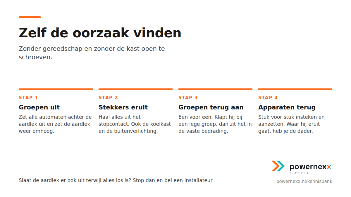 Genummerd stappenplan in vier stappen
