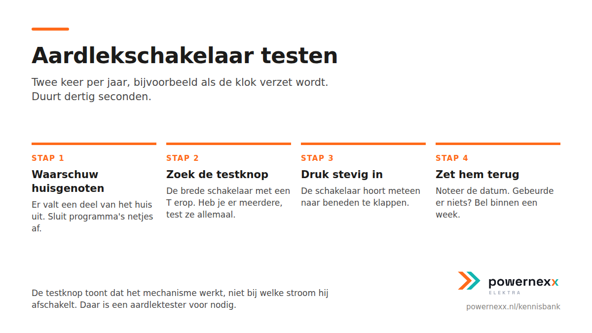 Genummerd stappenplan voor het testen van een aardlekschakelaar