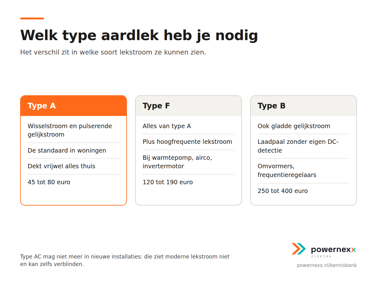 Vergelijkingskaart van de aardlektypes met wat elk detecteert