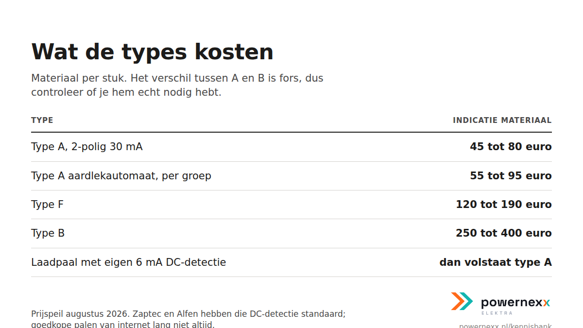 Kostenoverzicht per aardlektype