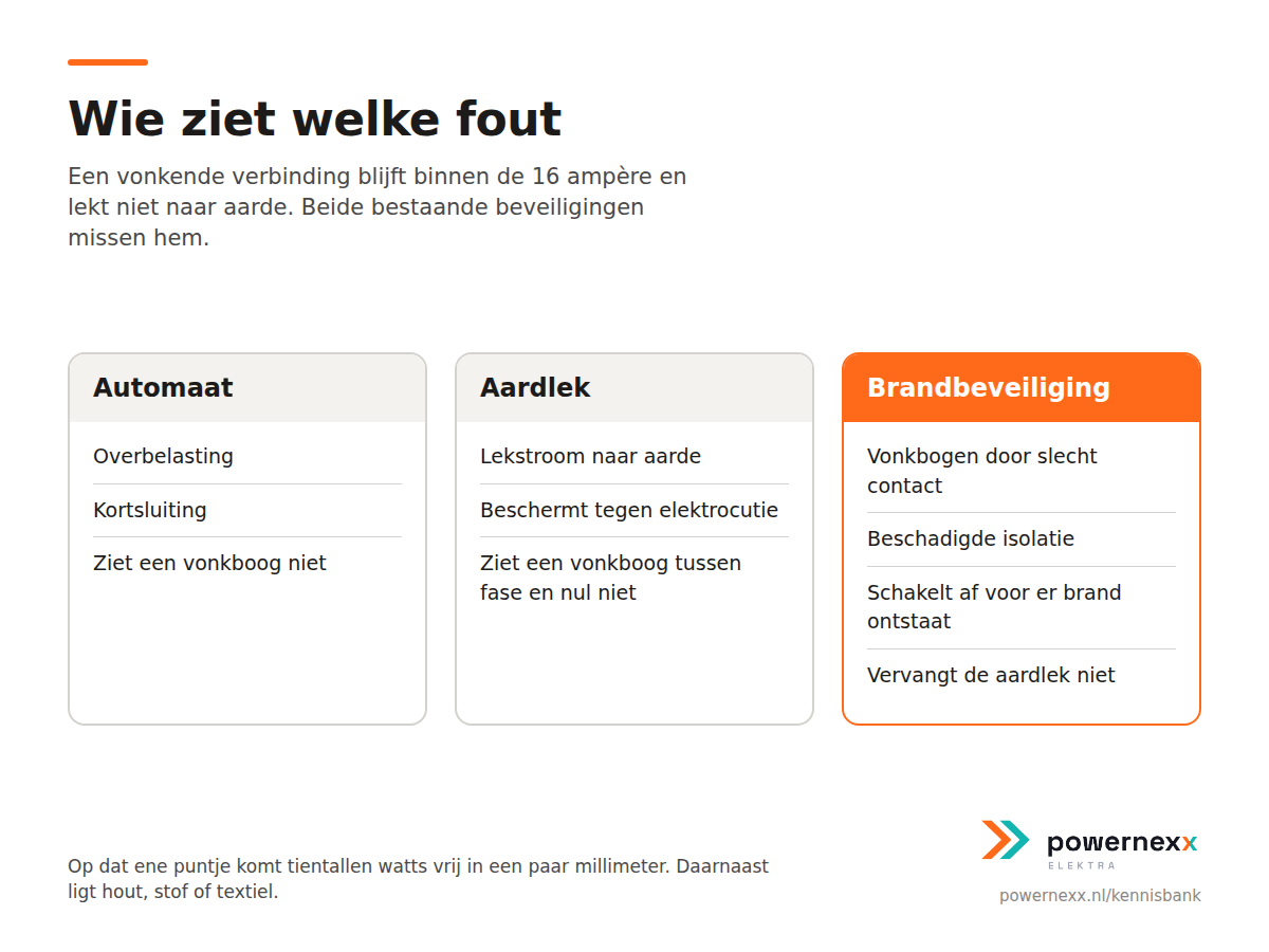 Vergelijkingsschema van wat automaat, aardlek en AFDD detecteren