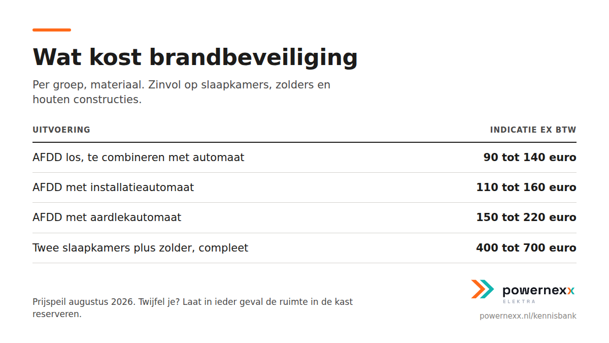 Kostenoverzicht AFDD per uitvoering