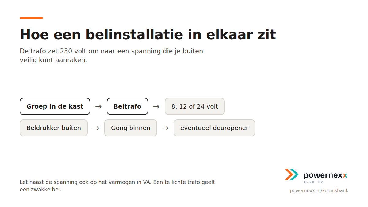 Schema van een belinstallatie met trafo, drukker en gong
