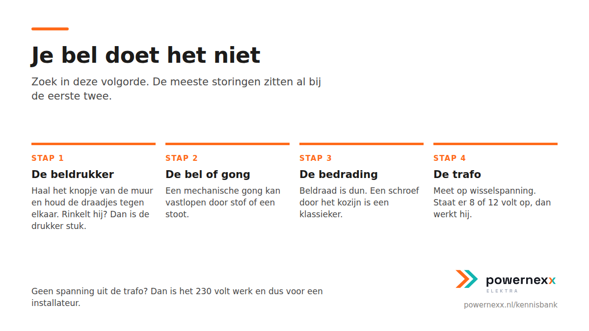 Genummerd zoekschema in vijf stappen