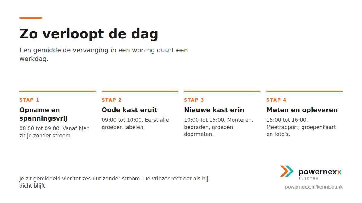 Genummerde tijdlijn van de installatiedag