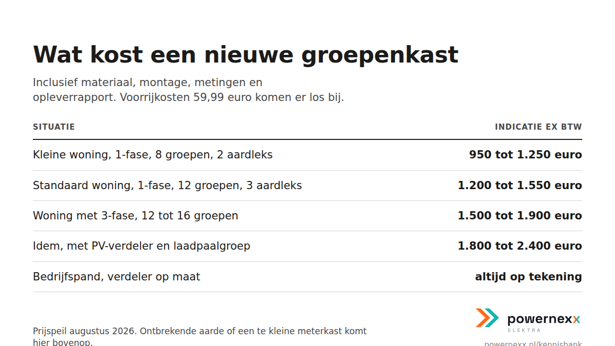 Kostenoverzicht groepenkast vervangen met prijspeil