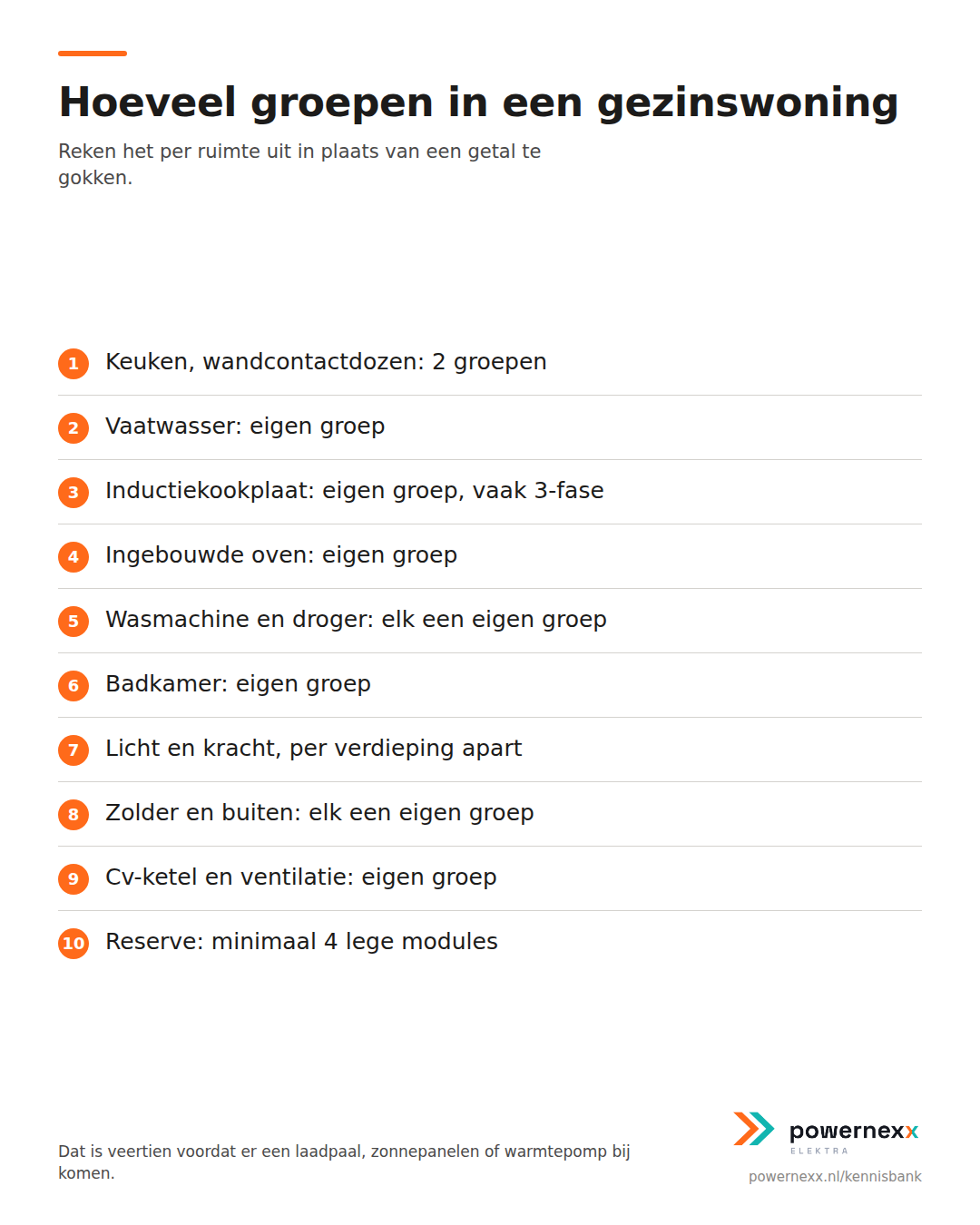 Overzicht van het aantal groepen per ruimte in een gezinswoning