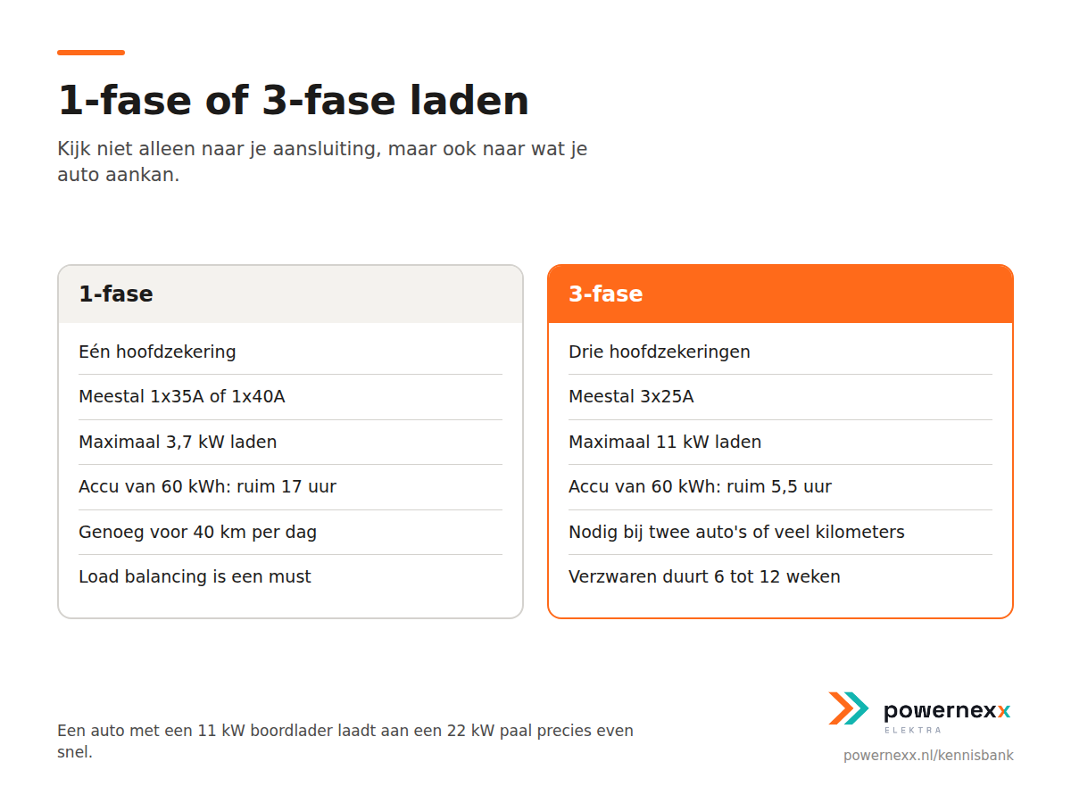 Vergelijking van 1-fase en 3-fase aansluiting met laadvermogen en laadtijd