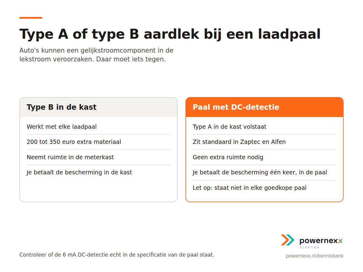 Vergelijking type A aardlek met DC-detectie in de paal versus type B in de kast