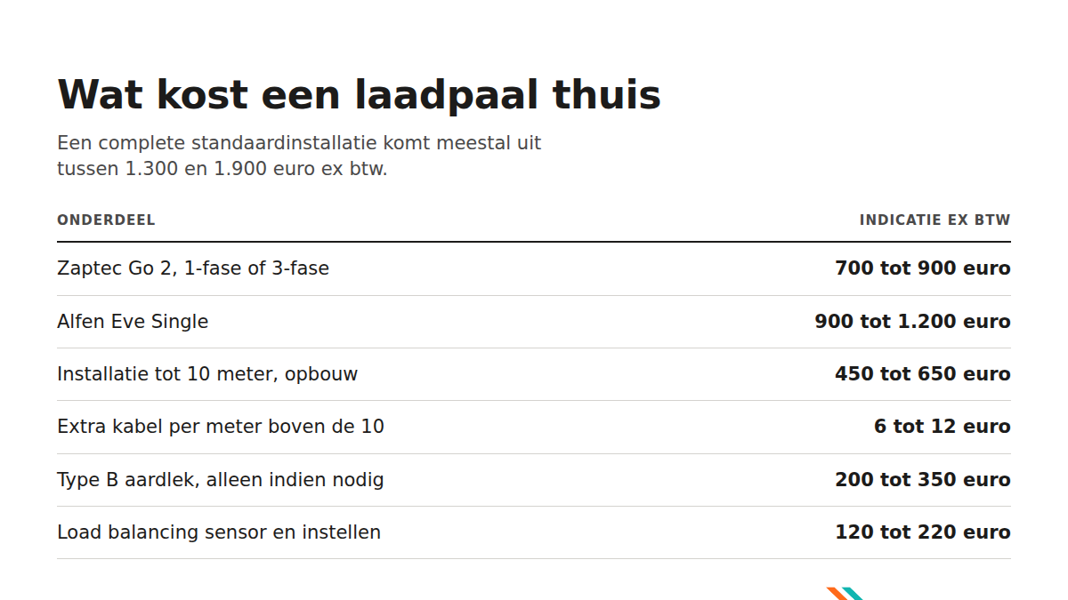 Kostenoverzicht laadpaal installatie met prijspeil