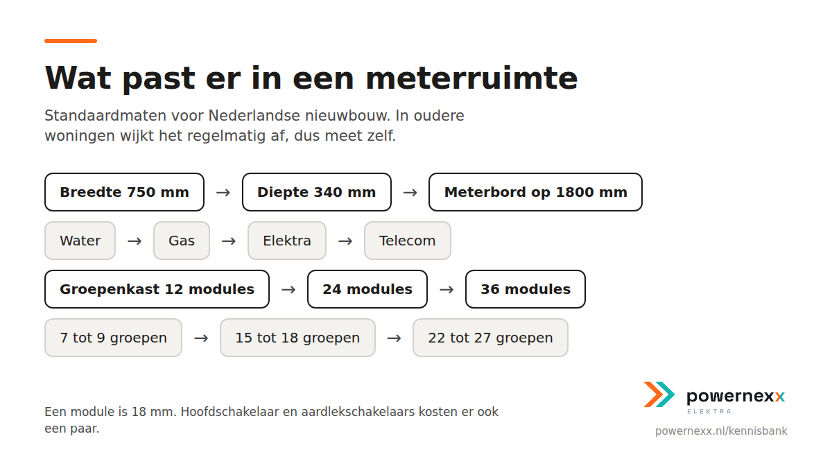 Schema van een meterruimte met de standaardmaten