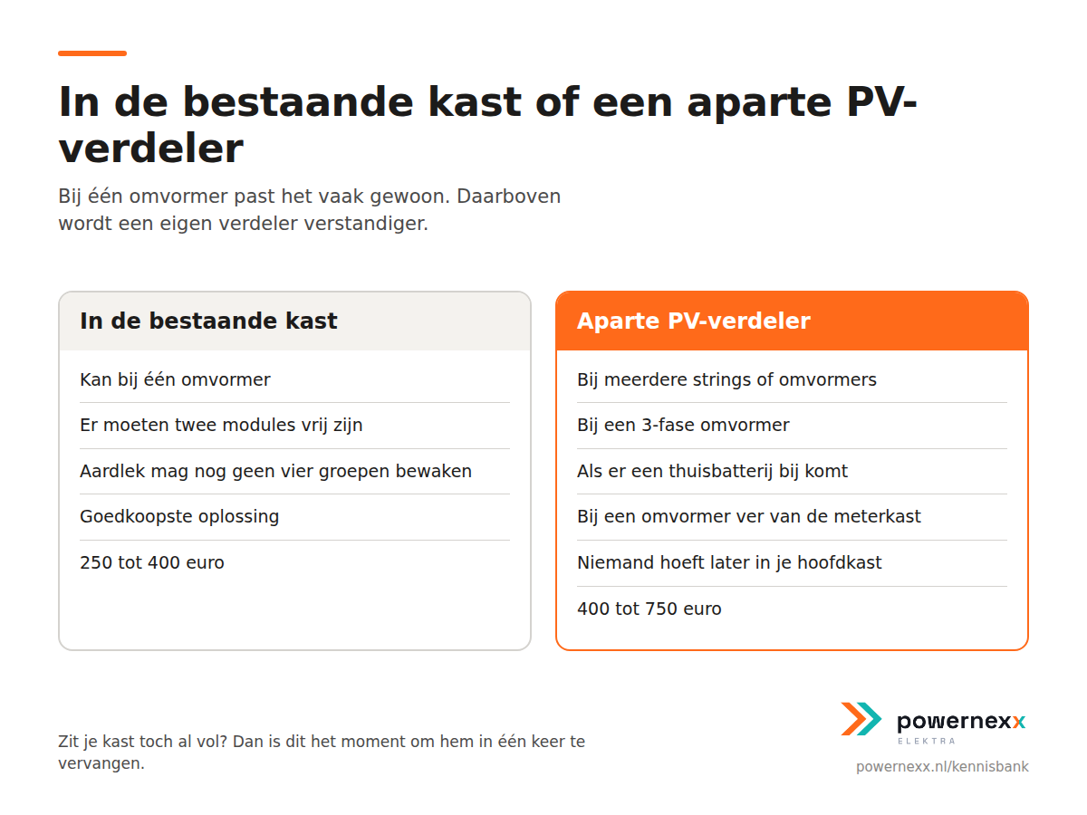 Vergelijking van aansluiten in de bestaande kast versus een aparte PV-verdeler