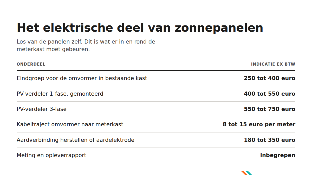Kostenoverzicht elektrisch deel zonnepanelen