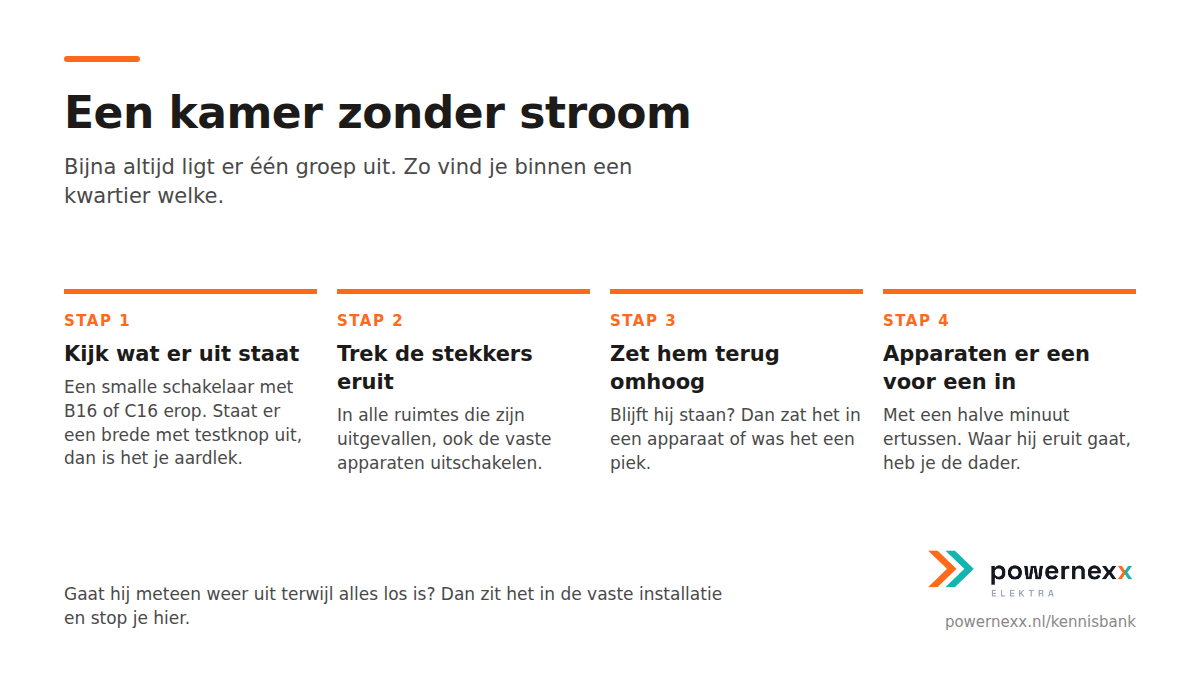 Genummerd stappenplan in vier stappen