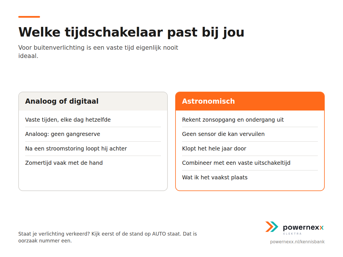 Vergelijkingskaart analoog, digitaal en astronomisch