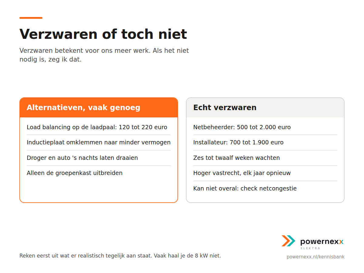 Vergelijkingskaart verzwaren versus alternatieven met kosten