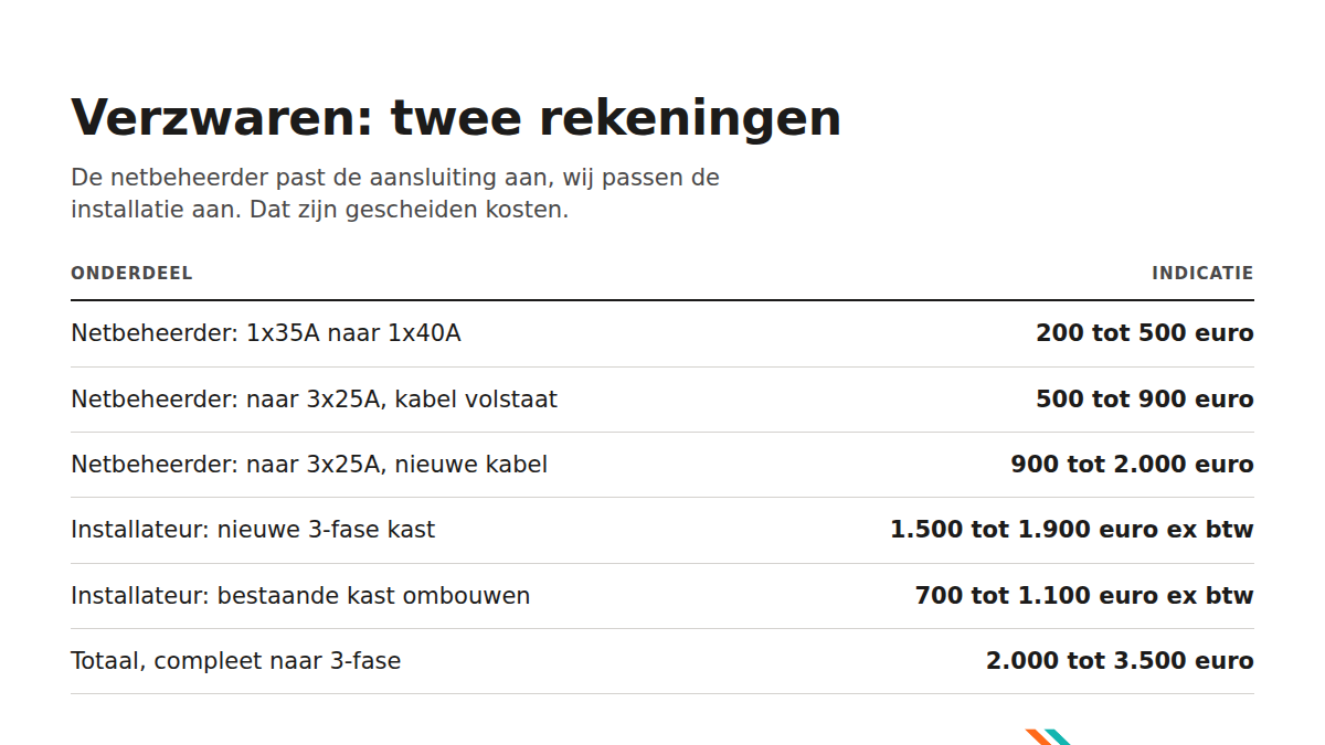 Kostenoverzicht verzwaren, netbeheerder en installateur gescheiden